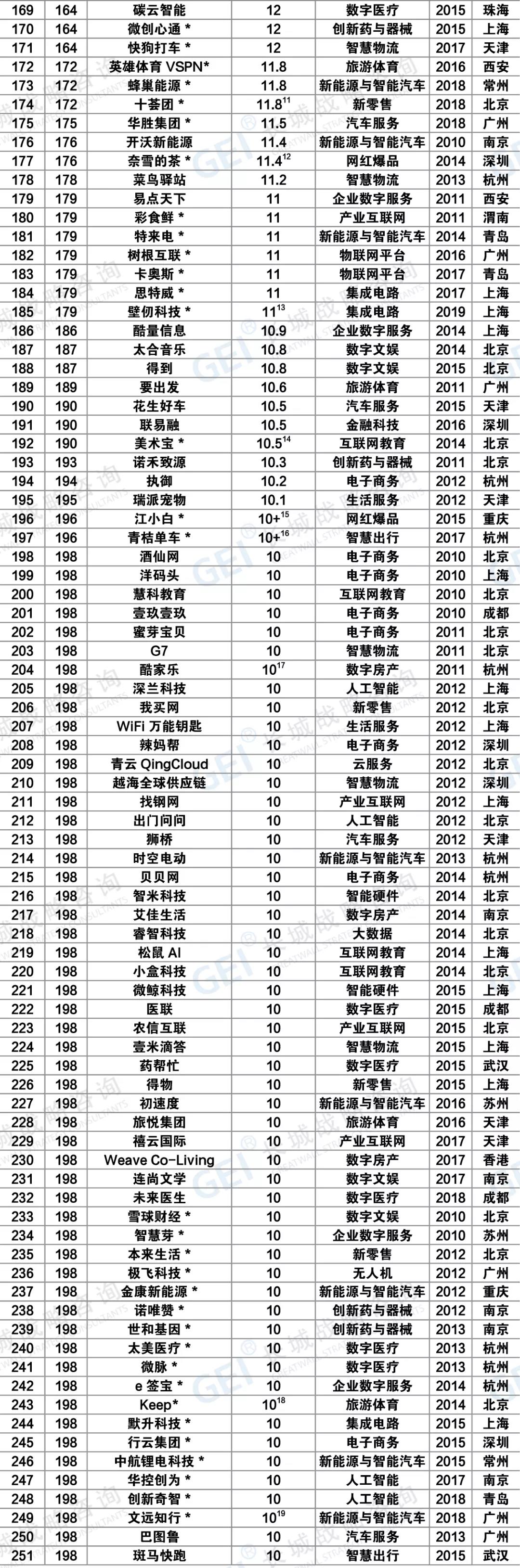 《中国独角兽企业研究报告2021》发布，独角兽企业达251家（附榜单）