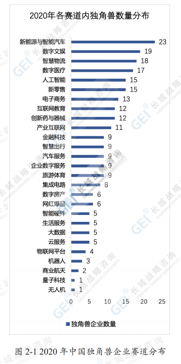 《中国独角兽企业研究报告2021》发布，独角兽企业达251家（附榜单）