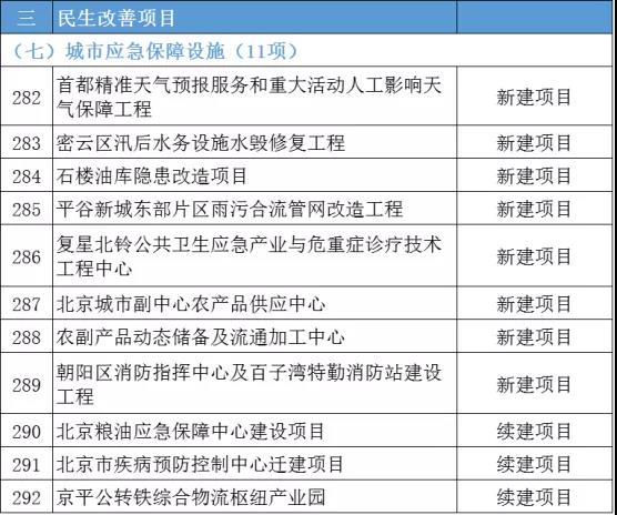 北京市“3个100”市重点工程发布！（总投资约1.2万亿）